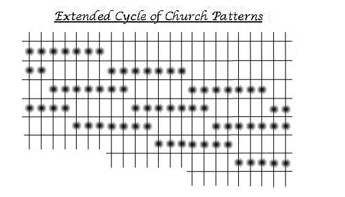 How to play guitar.
Extended Cycle of The Church Modes guitar patterns