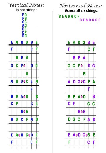 How to play guitar.
Diagram of tones on the guitar neck, The A,B,C's.
Vertical notes follow the alphabet - ABCDEFG, etc.
Horizontal notes follow the pattern - BEADGCF.