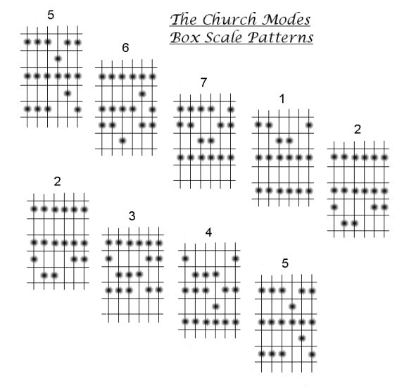How to play guitar.
The Church Modes, guitar Box Scale Patterns.