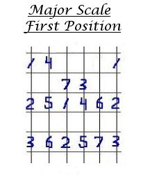 How to play guitar.
Guitar lesson #1.
Digital Picking guitar solo diagram using a Major Scale.