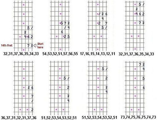 Guitar Lesson #6: Pedal-Point, minor scale diagrams.