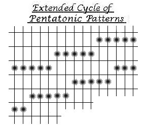 The Extended Cycle of Pentatonic Patterns.