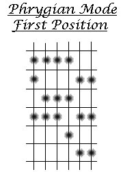 How to play guitar.
Diagram of Triplet Rolls in the Phrygian Mode.